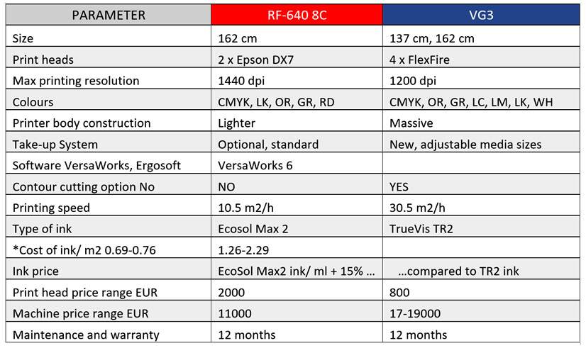 comparison roland vg3 vs rf-640 8c